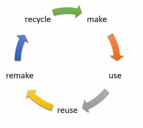 Do Consumers Understand What the ‘Circular Economy’ Is? *